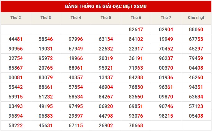Thống kê XSMB ngày 15/7/2023 - Thống kê XSMB thứ 7