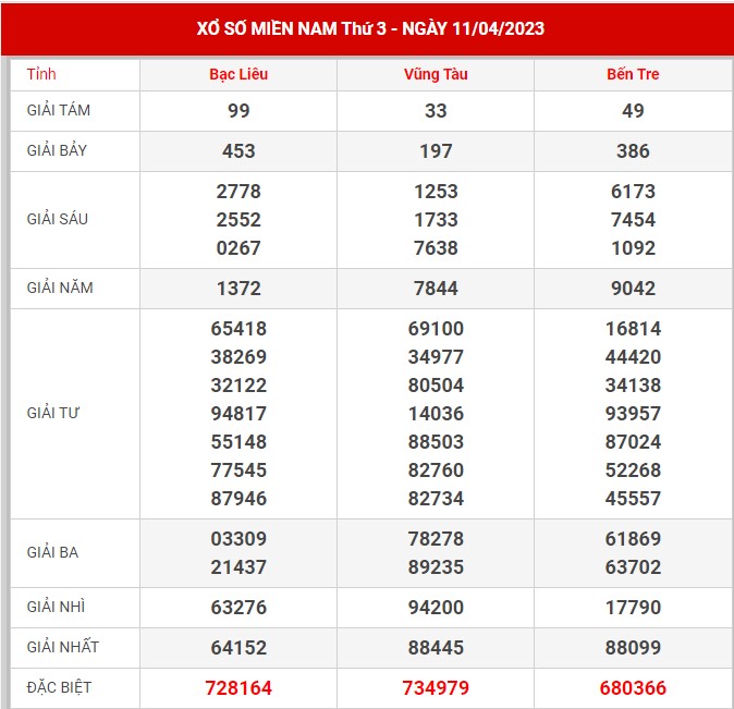 Thống kê XSMN ngày 18/4/2023 