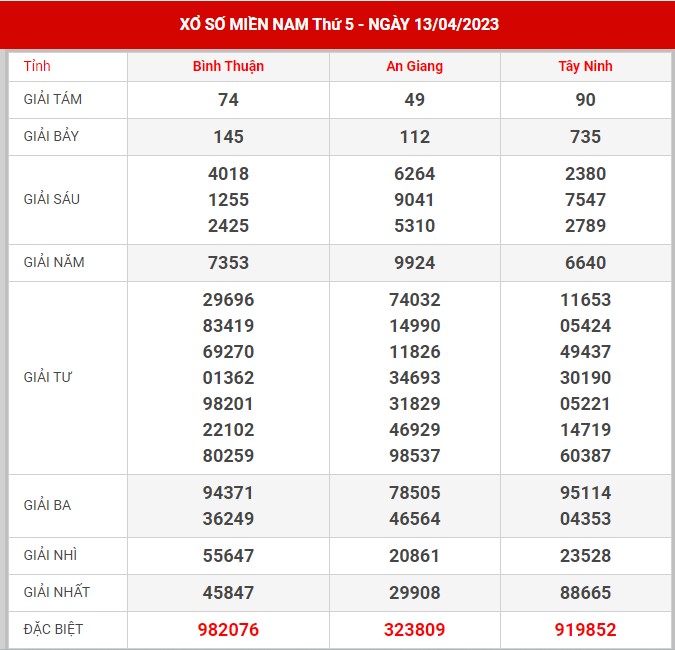 Thống kê XSMN ngày 20/4/2023 - Thống kê XSMN thứ 5