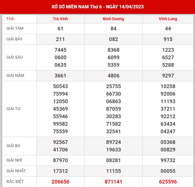 Thống kê XSMN ngày 21/4/2023 - Thống kê XSMN thứ 6
