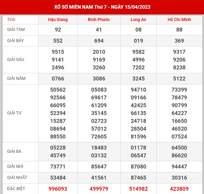 Thống kê XSMN ngày 22/4/2023 - Thống kê XSMN thứ 7