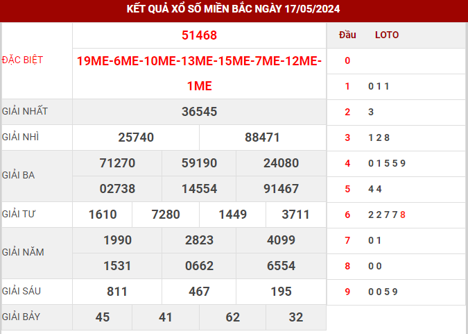 Thống kê XSMB ngày 18/5/2024 thứ 7 hôm nay