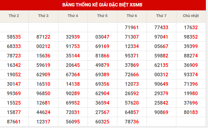 Thống kê thống kê XSMB thứ 7 hôm nay