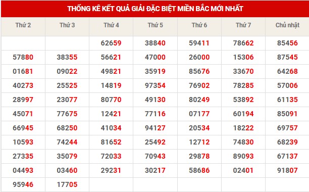Thống kê giải đặc biệt 10' tuần gần đây
