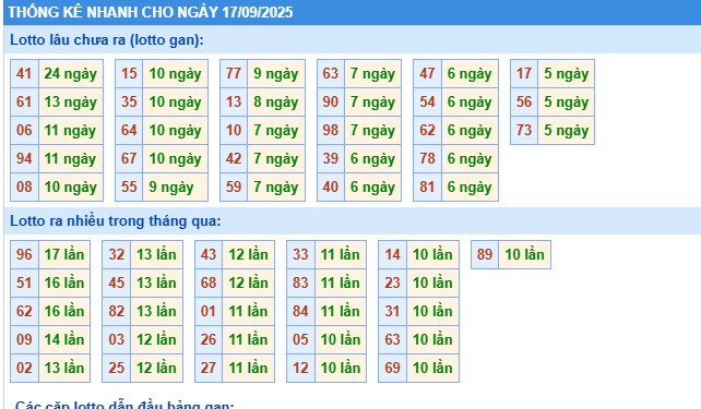 ​Thống kê miền Bắc nhanh ngày 17/9/2025