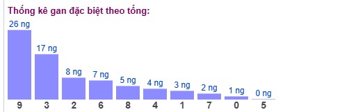 Thống kê gan đặc biệt theo tổng