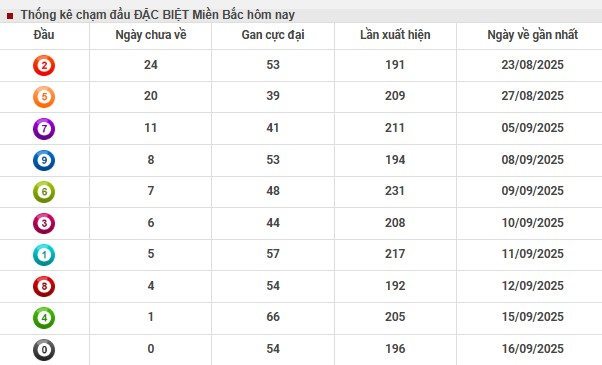 Thống kê chạm đầu đặc biệt XSMB 17/9/2025 hôm nay