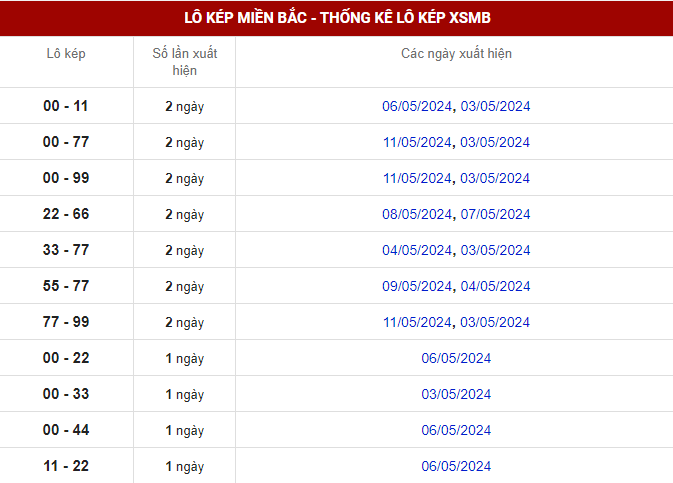 Thống kê xổ số miền Bắc chủ nhật lô kép biên độ mười ngày