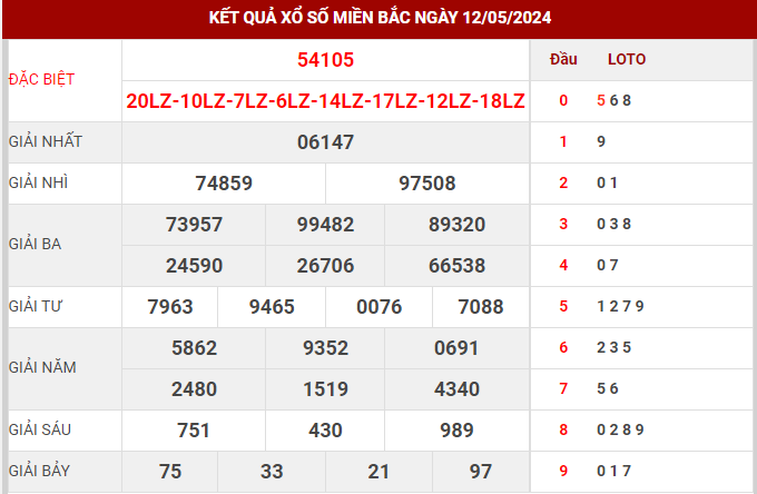 Thống kê XSMB ngày 13/5/2024 thứ 2 hôm nay