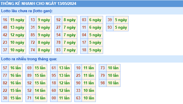 Thống kê XSMB thứ 2 hôm nay