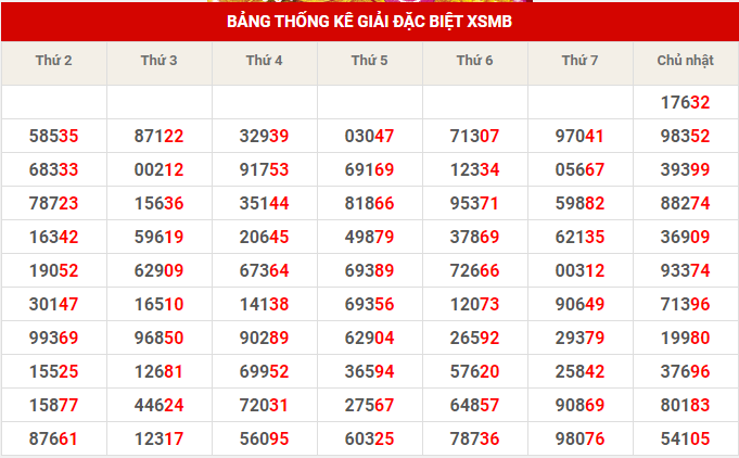 Thống kê thống kê XSMB thứ 2 hôm nay