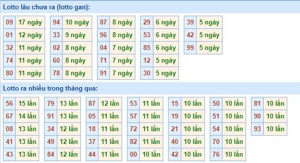 Thống kê XSMB ngày 9/6/2023 - Thống kê XSMB thứ 6 2