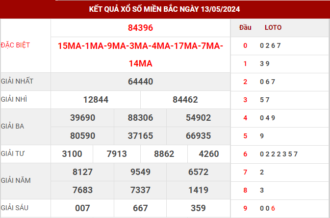 Dự đoán kết quả XSMB ngày 14/5/2024