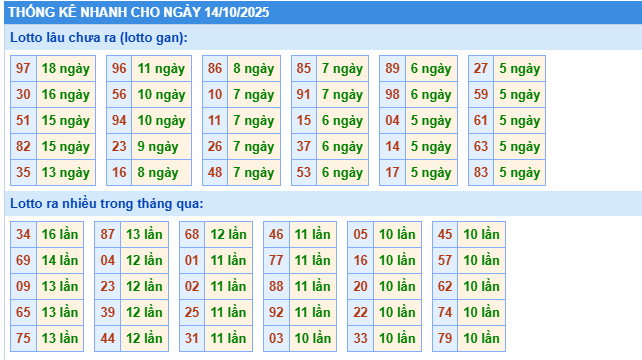 ​Thống kê miền Bắc nhanh ngày 17/9/2025