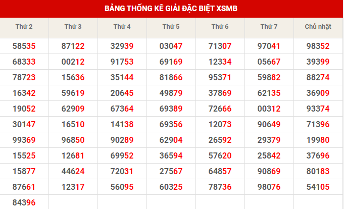 Thống kê loto kết quả XSMB hàng ngày: