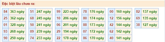 Thống kê XSMB ngày 9/6/2023 - Thống kê XSMB thứ 6 4