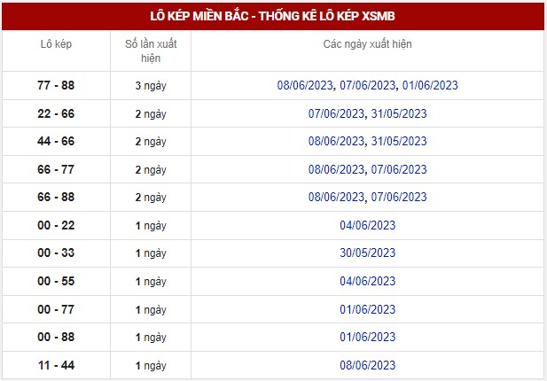 Thống kê XSMB ngày 9/6/2023 - Thống kê XSMB thứ 6 9