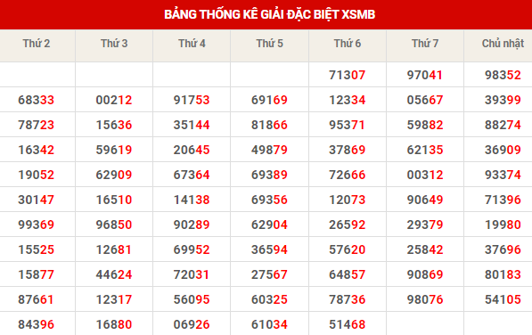 Thống kê thống kê XSMB thứ 7 hôm nay