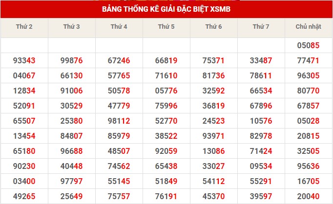 Thống kê XSMB ngày 9/1/2023 - Thống kê XSMB thứ 2