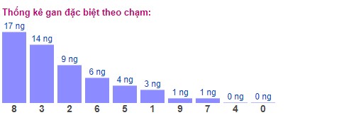 Thống kê XSMB ngày 9/1/2023 - Thống kê XSMB thứ 2 9