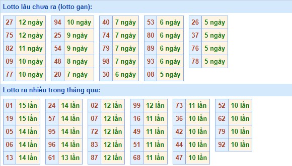 Thống kê XSMB ngày 15/7/2023 - Thống kê XSMB thứ 7