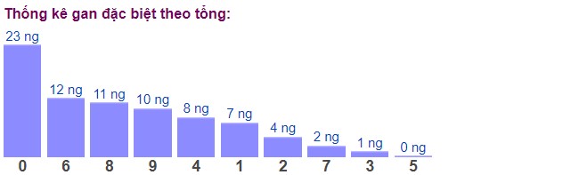 Thống kê XSMB ngày 21/4/2023 - Thống kê XSMB thứ 6 hôm nay 4
