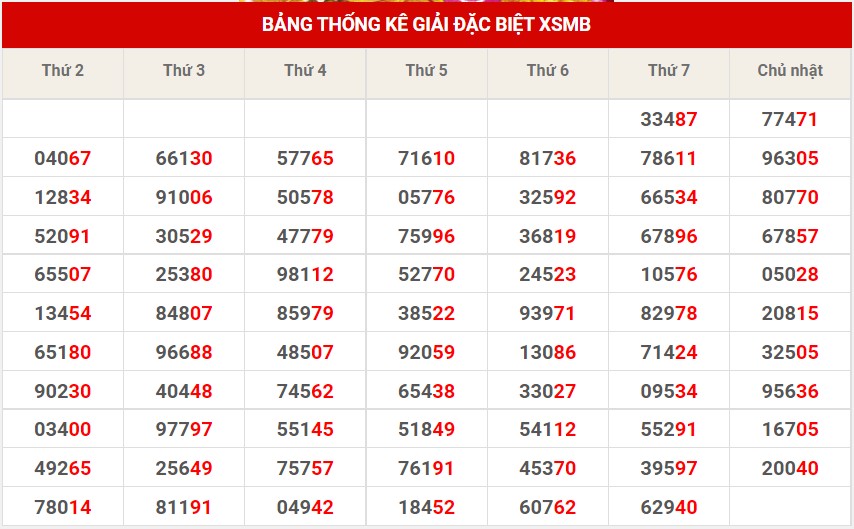 Thống kê XSMB ngày 15/1/2023 - Thống kê XSMB chủ nhật 10