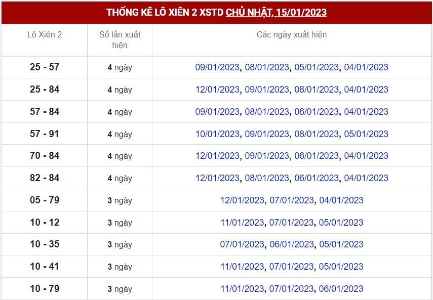 Thống kê XSMB ngày 15/1/2023 - Thống kê XSMB chủ nhật 7