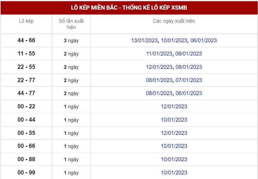 Thống kê XSMB ngày 15/1/2023 - Thống kê XSMB chủ nhật 8