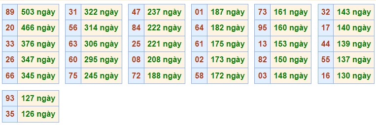 Thống kê XSMB ngày 15/1/2023 - Thống kê XSMB chủ nhật 3