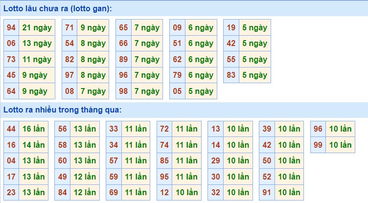 Thống kê XSMB ngày 21/4/2023 - Thống kê XSMB thứ 6 hôm nay 2