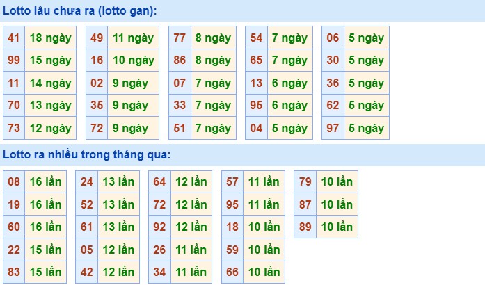 Thống kê XSMB ngày 30/7/2023 - Thống kê XSMB chủ nhật 2