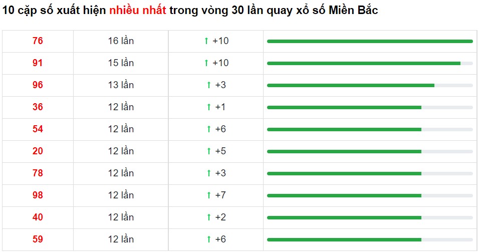 Thống kê XSMB ngày 15/11/2022 - Thống kê XSMB thứ 3 6