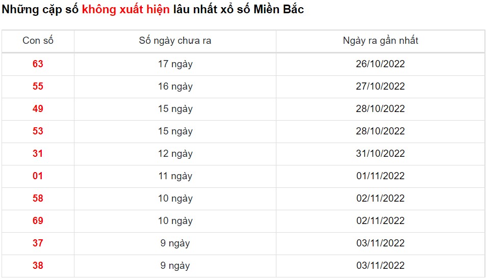 Thống kê XSMB ngày 15/11/2022 - Thống kê XSMB thứ 3 7