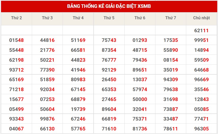 Thống kê XSMB ngày 15/11/2022 - Thống kê XSMB thứ 3 8