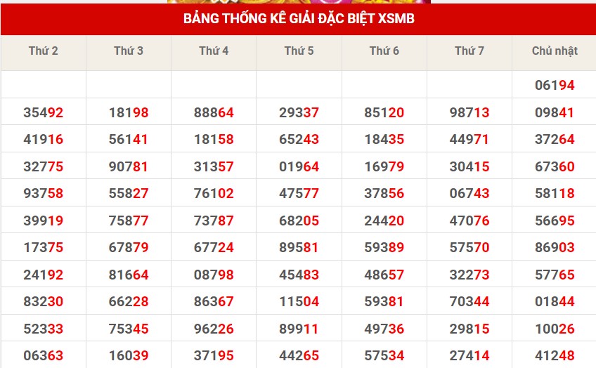 Thống kê XSMB ngày 18/4/2023 - Thống kê XSMB thứ 3 hôm nay 8