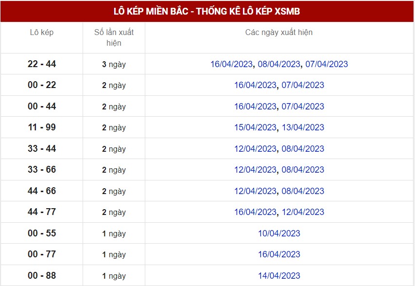 Thống kê XSMB ngày 18/4/2023 - Thống kê XSMB thứ 3 hôm nay 7