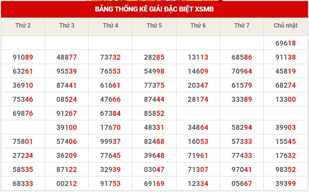 Thống kê XSMB ngày 18/3/2024 - Thống kê XSMB thứ 2 1