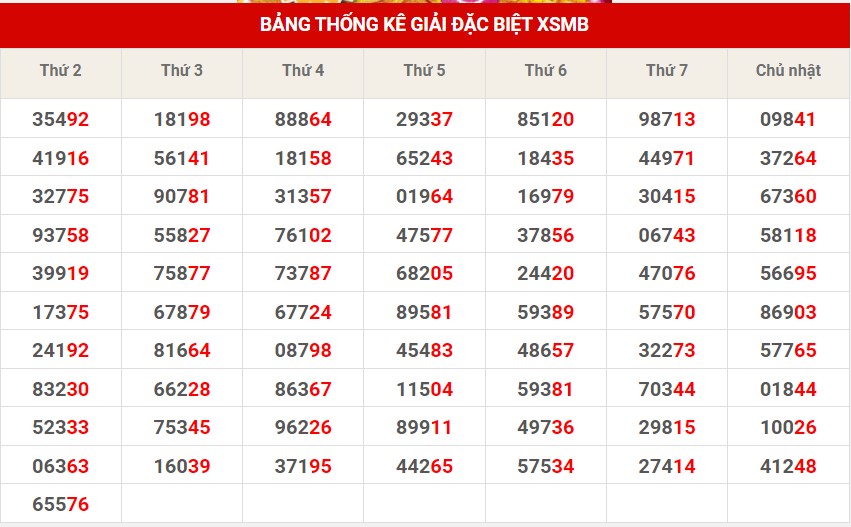 Thống kê XSMB ngày 19/4/2023 - Thống kê XSMB thứ 4 8