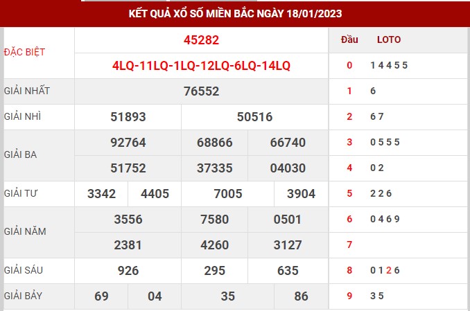Thống kê XSMB ngày 20/1/2023 - Thống kê XSMB thứ 6 1