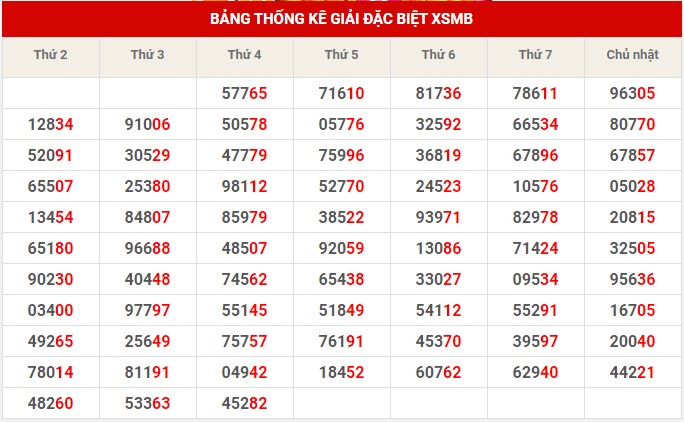 Thống kê XSMB ngày 20/1/2023 - Thống kê XSMB thứ 6