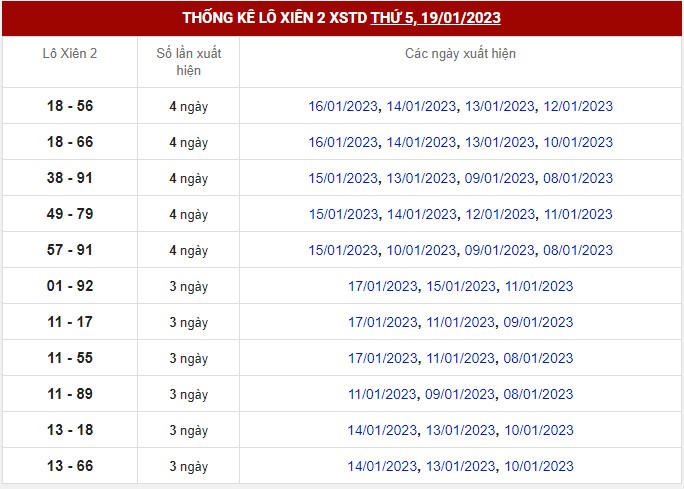 Thống kê gan đặc biệt theo chạm 6