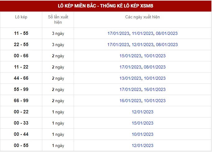 Thống kê gan đặc biệt theo chạm 7