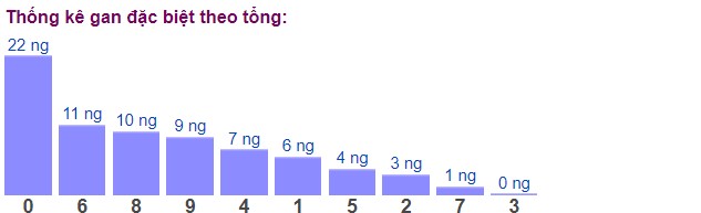 Thống kê XSMB ngày 20/4/2023 - Thống kê XSMB thứ 5 hôm nay 4
