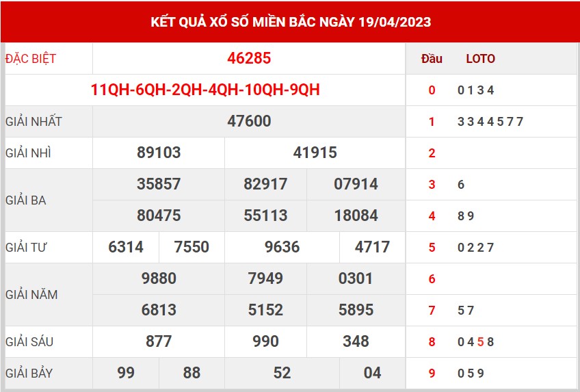 Thống kê XSMB ngày 20/4/2023 - Thống kê XSMB thứ 5 hôm nay 1