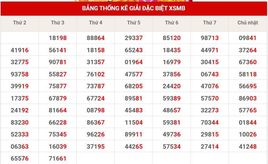 Thống kê XSMB ngày 20/4/2023 - Thống kê XSMB thứ 5 hôm nay 9