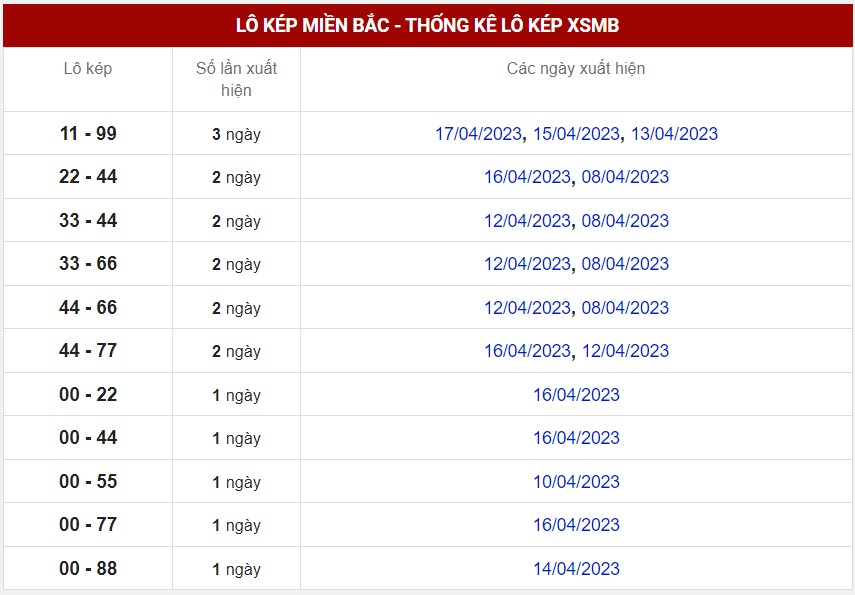 Thống kê XSMB ngày 21/4/2023 - Thống kê XSMB thứ 6 hôm nay 6