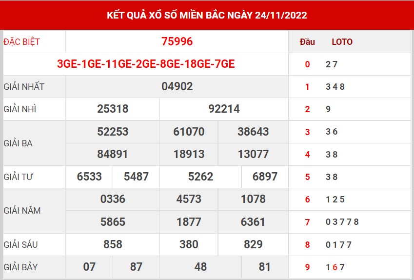 Thống kê XSMB ngày 25/11/2022 - Thống kê XSMB thứ 6 1
