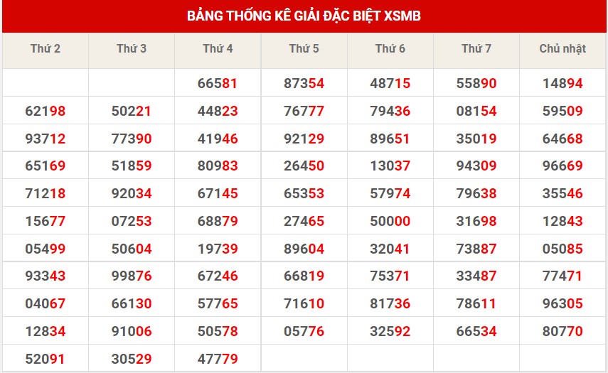Thống kê XSMB ngày 25/11/2022 - Thống kê XSMB thứ 6 7