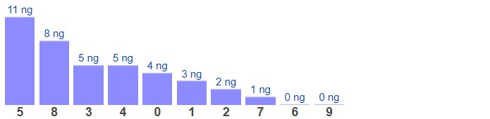 Thống kê XSMB ngày 25/11/2022 - Thống kê XSMB thứ 6 5